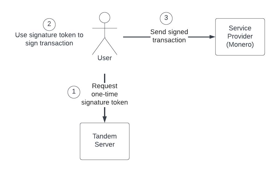 The user fetches a one-time token from the Tandem server. Then they use it
                to sign a transaction, which is sent to the server.
